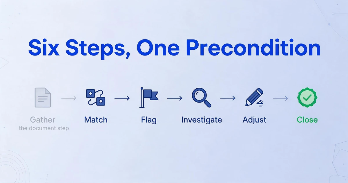 Six-step flow diagram showing Gather, Match, Flag, Investigate, Adjust, and Close steps with the Gather step highlighted as the document precondition