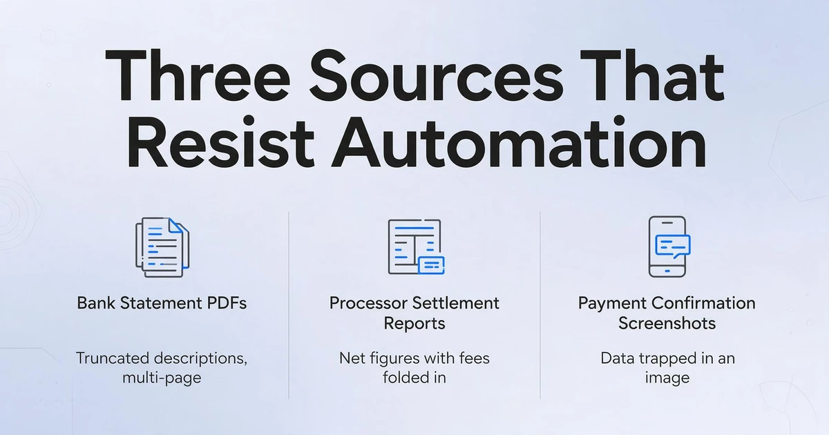Three-column comparison of Bank Statement PDFs, Processor Settlement Reports, and Payment Confirmation Screenshots with their automation resistance reasons
