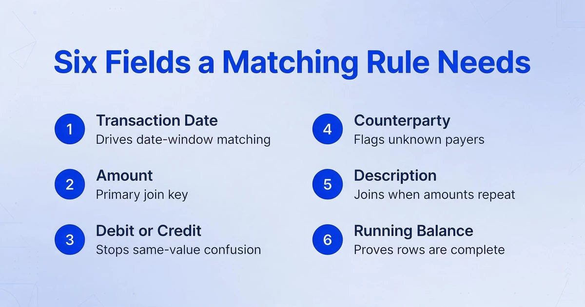 Six-field checklist showing Transaction Date, Amount, Debit or Credit, Counterparty, Description, and Running Balance with reasons each is needed for matching