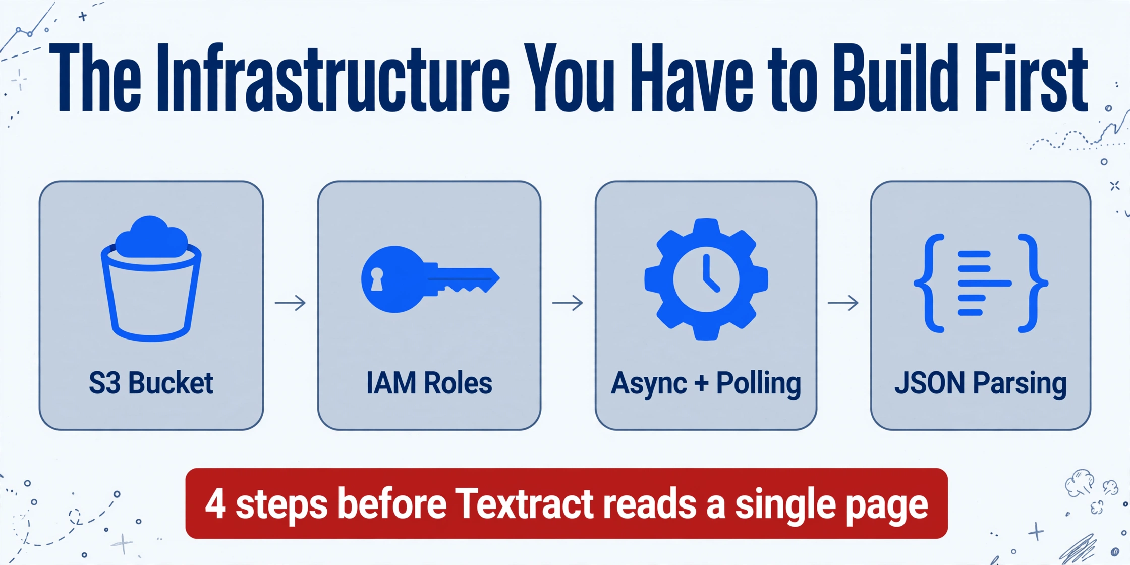 Four-step infrastructure setup required before AWS Textract can read a document: S3 bucket, IAM roles, async processing, and JSON parsing