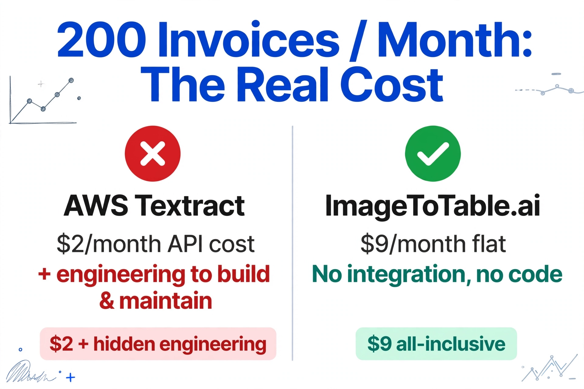 Cost comparison for 200 invoices per month: AWS Textract at $2 API cost plus hidden engineering versus ImageToTable.ai at $9 flat all-inclusive