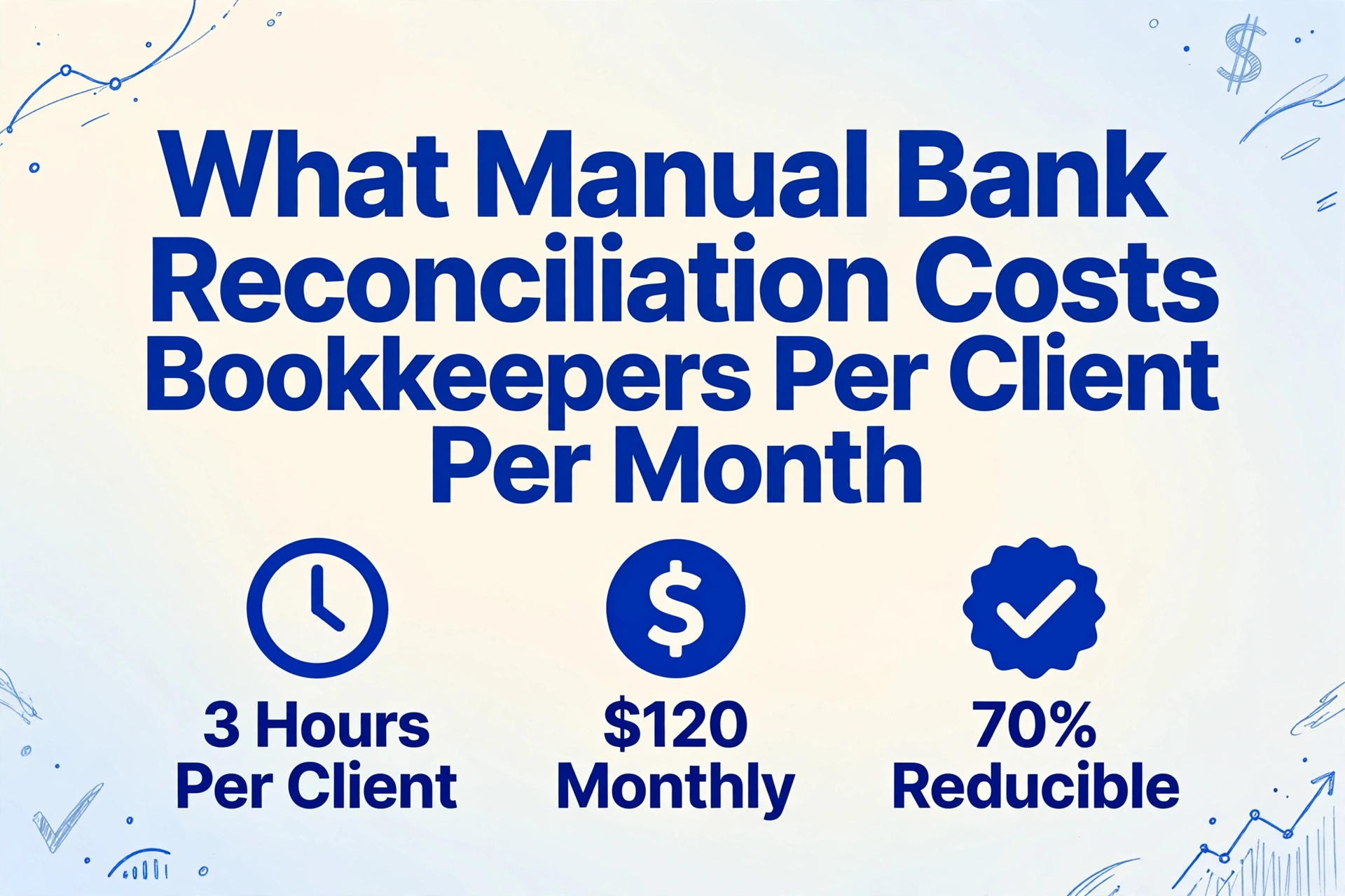 Imagen de portada del blog con el título sobre los costos de conciliación bancaria manual para tenedores de libros, con tres iconos para 3 horas por cliente, $120 de costo mensual y 70% reducible, con garabatos financieros dibujados a mano en las esquinas