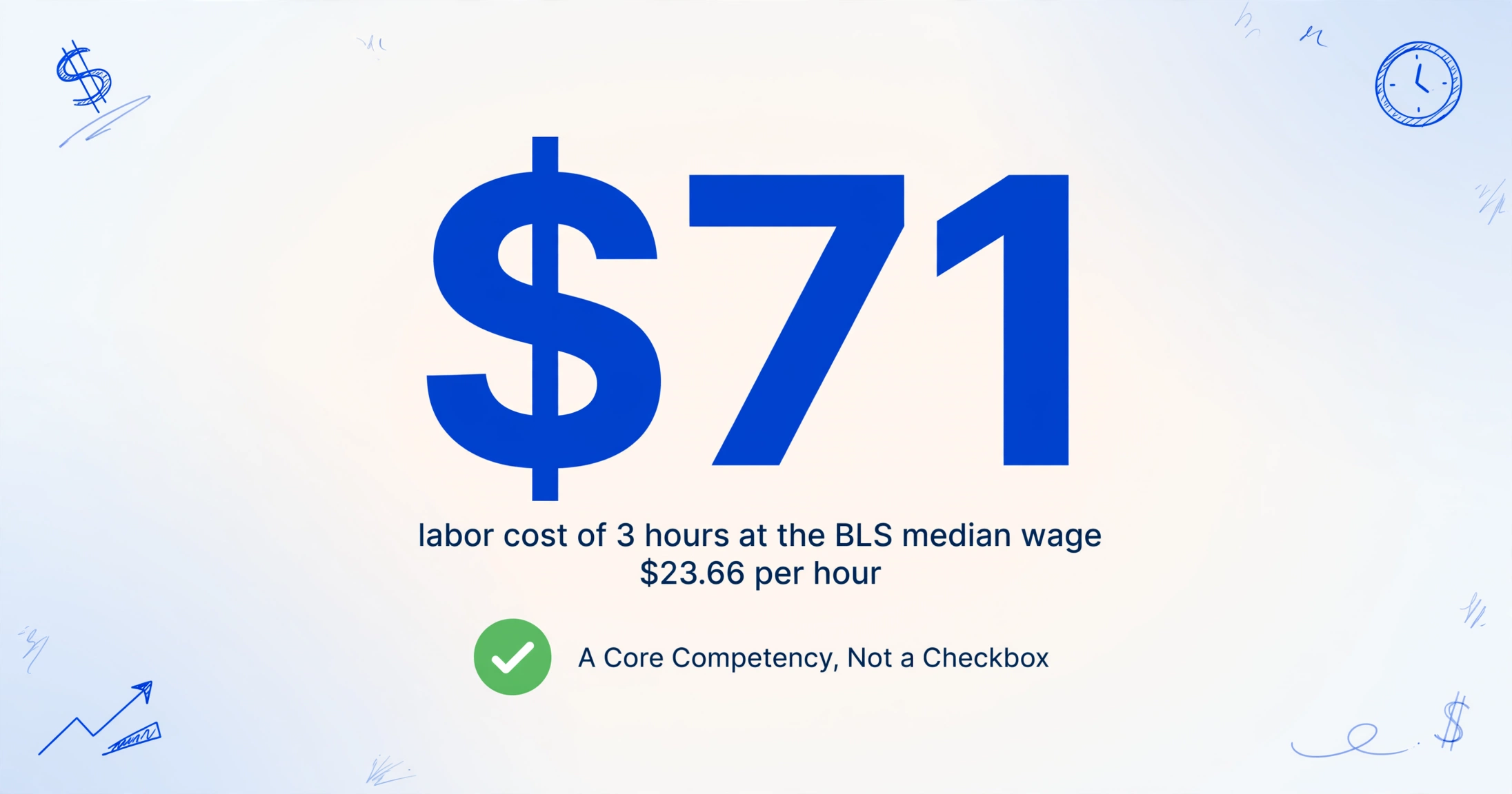 Infografía con un gran número $71 que representa el costo laboral de 3 horas de conciliación bancaria al salario medio de la BLS, con una insignia de marca de verificación verde y garabatos financieros dibujados a mano