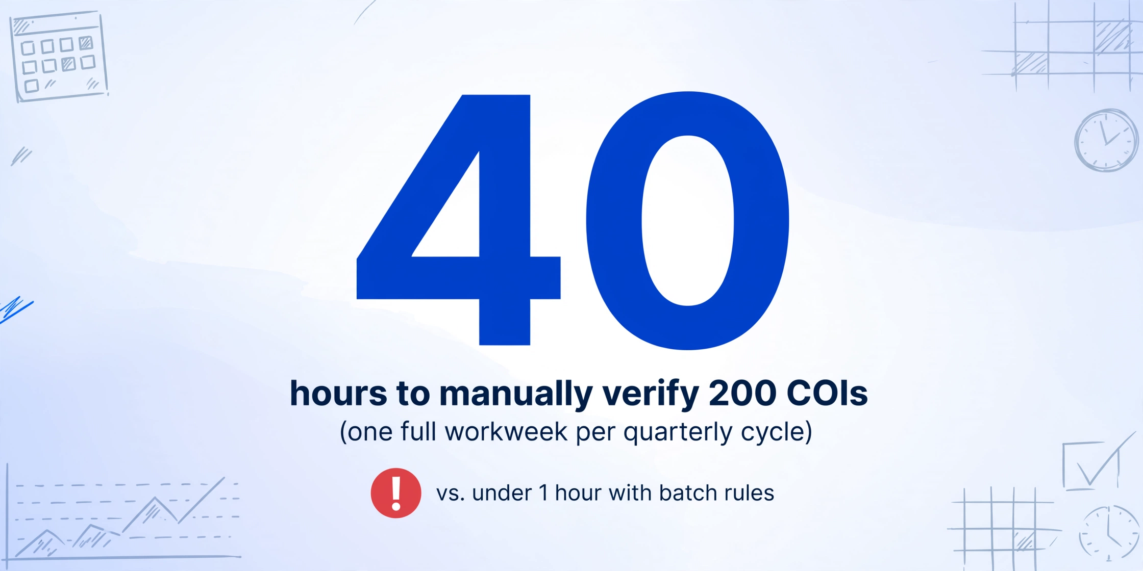 Infographic with a large dark blue number '40' representing hours to manually verify 200 COIs, with a red warning badge below saying 'vs. under 1 hour with batch rules', on a light gradient background with hand-drawn line decorations