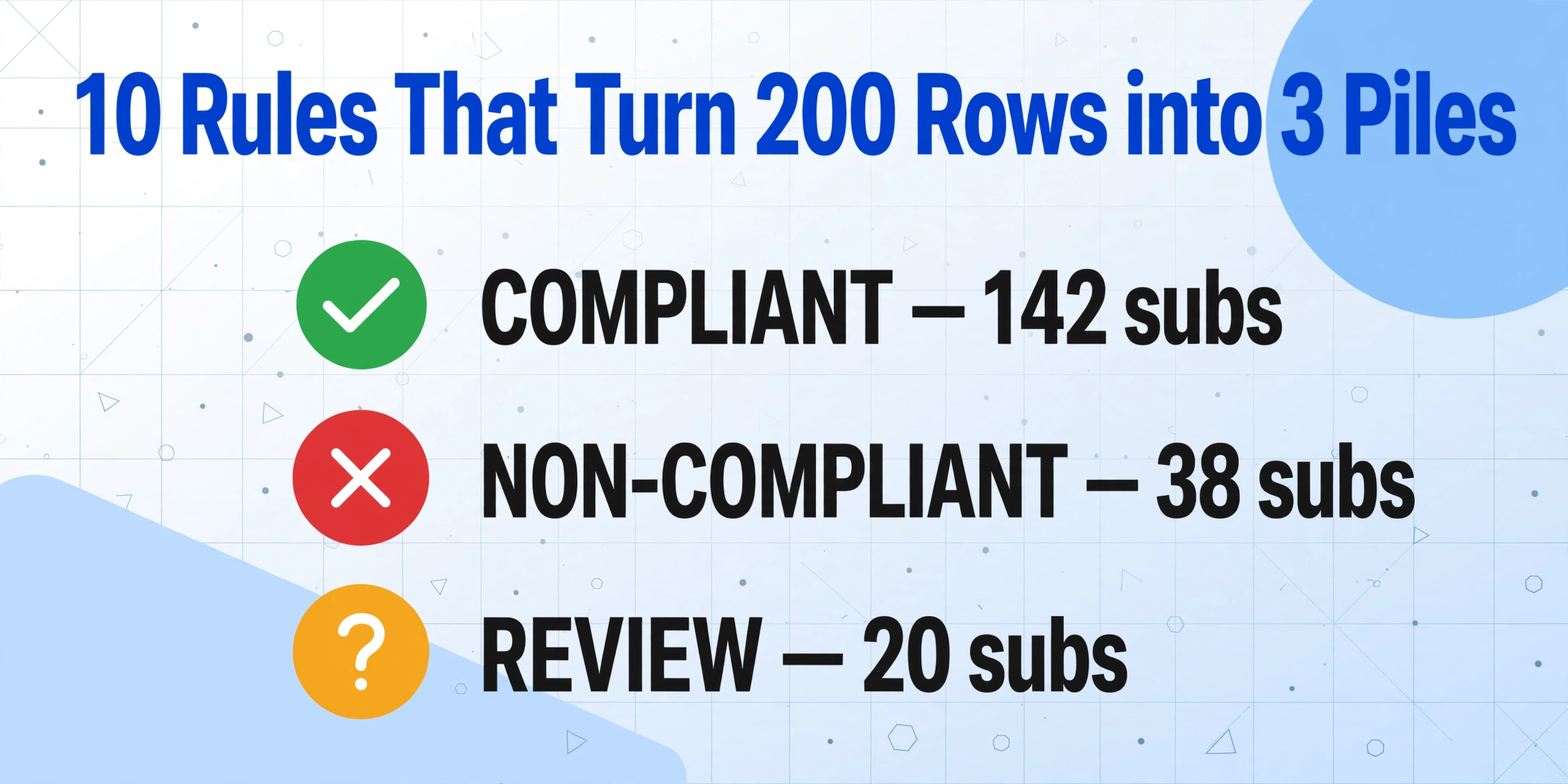 Infographic titled '10 Rules That Turn 200 Rows into 3 Piles' with three rows showing a green check icon for compliant 142 subs, a red cross icon for non-compliant 38 subs, and an amber question icon for review 20 subs, on a light blue gradient background with geometric decorations