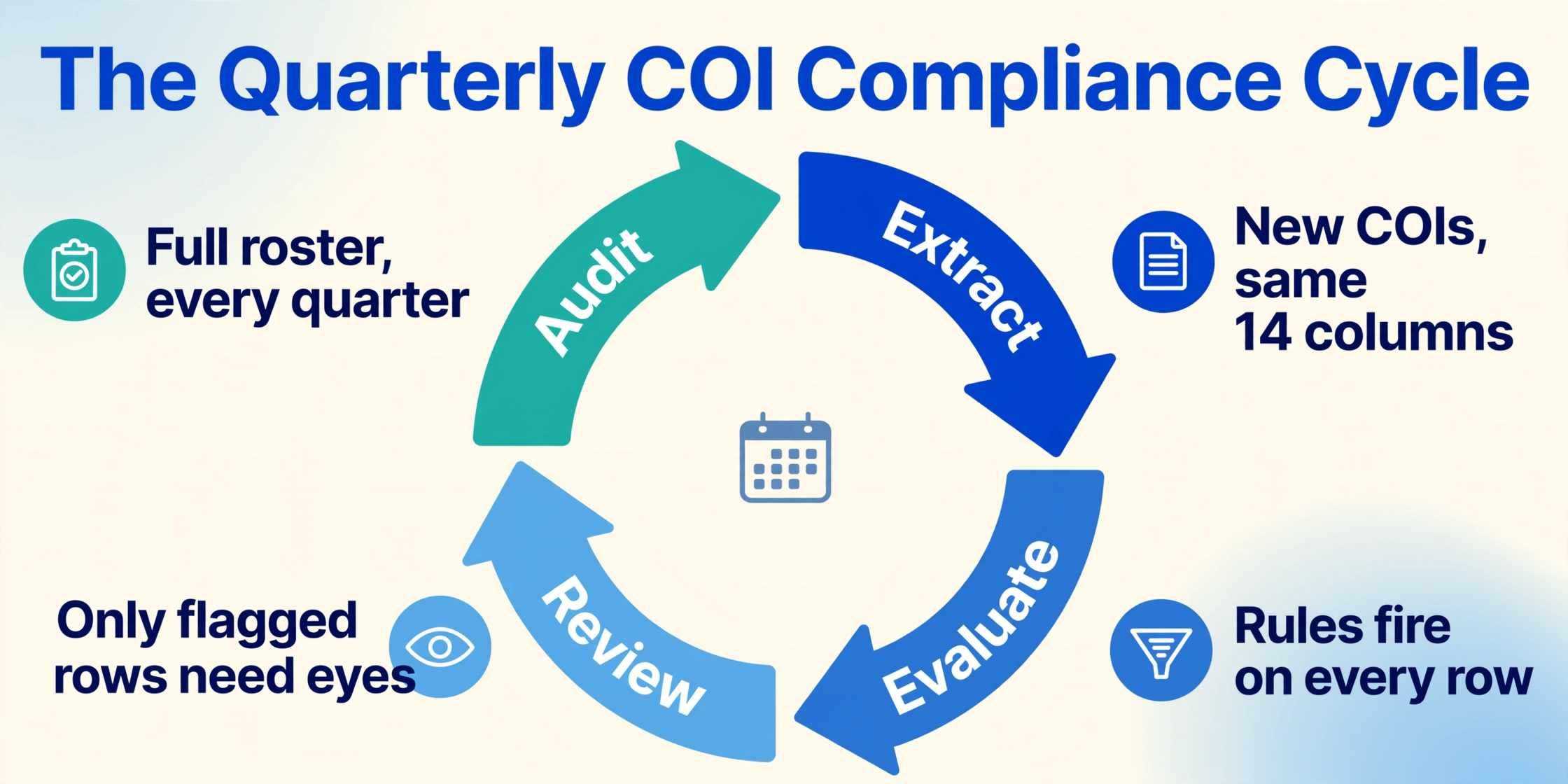 Circular arrow diagram titled 'The Quarterly COI Compliance Cycle' with four arrow segments labeled Extract, Evaluate, Review, and Audit, each with an outer icon and description, on a light background with subtle gradient decorations