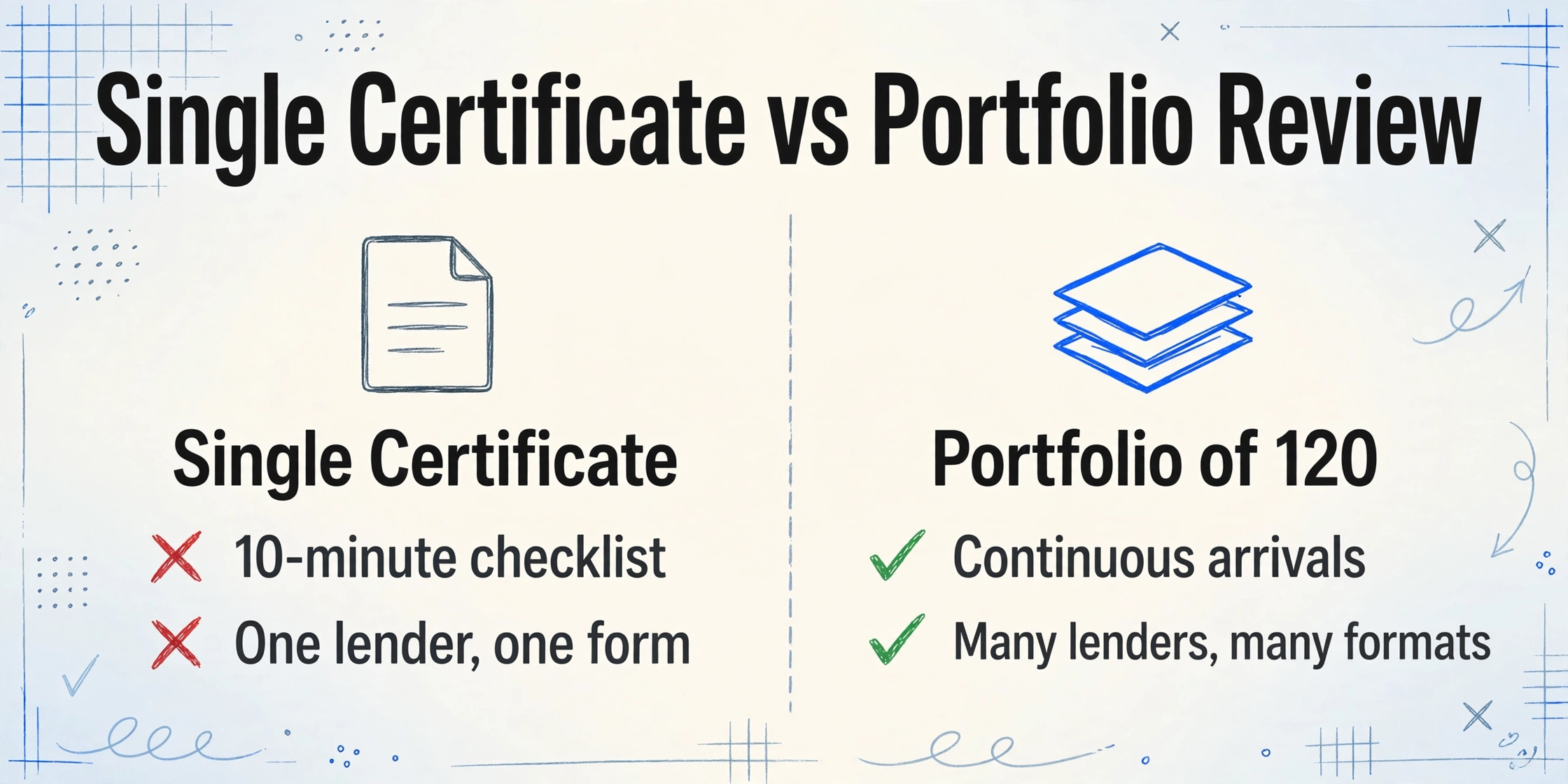Vergleich der Einzelzertifikatsprüfung mit 10-Minuten-Checkliste versus Portfolio-Prüfung mit kontinuierlichen Eingängen und vielen Kreditgebern