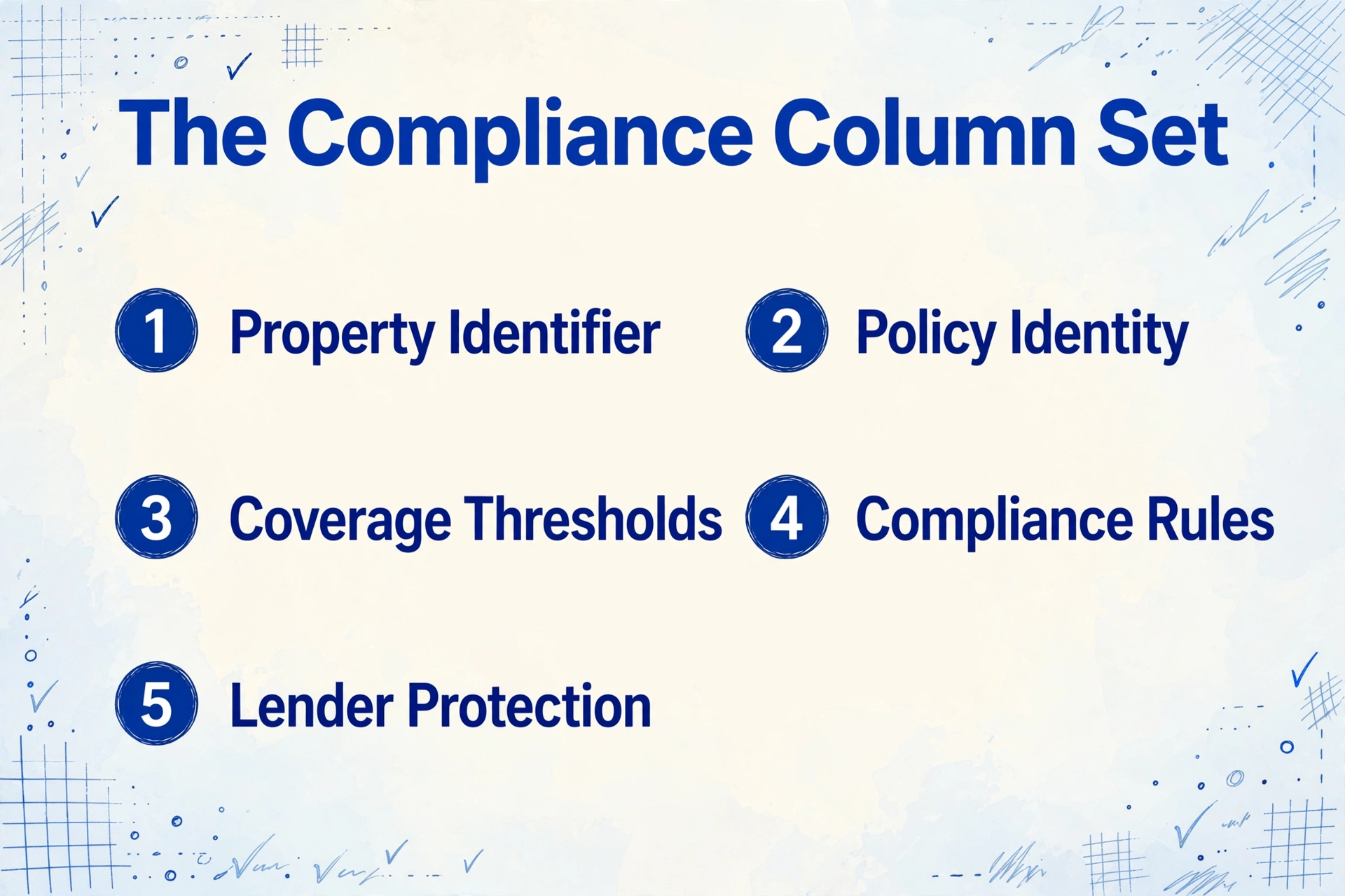 Liste von fünf Spaltengruppen für die Compliance-Verfolgung: Immobilienkennung, Policenidentität, Deckungsschwellen, Compliance-Regeln, Kreditgeberschutz