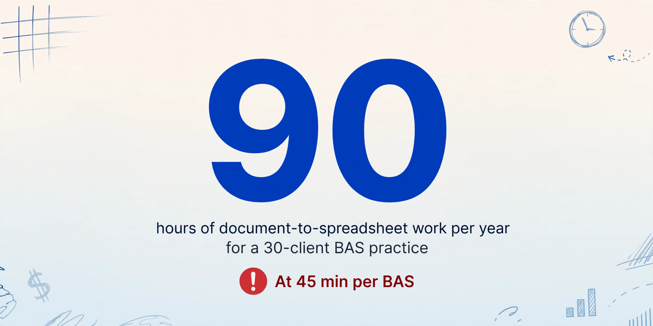 Infographie avec un grand chiffre bleu foncé '90' au centre, en dessous le texte 'heures de travail de document à feuille de calcul par an' et 'pour un cabinet BAS de 30 clients', et un badge d'avertissement rouge avec le texte 'À 45 min par BAS' en dessous, entouré de décorations de lignes bleues dessinées à la main.