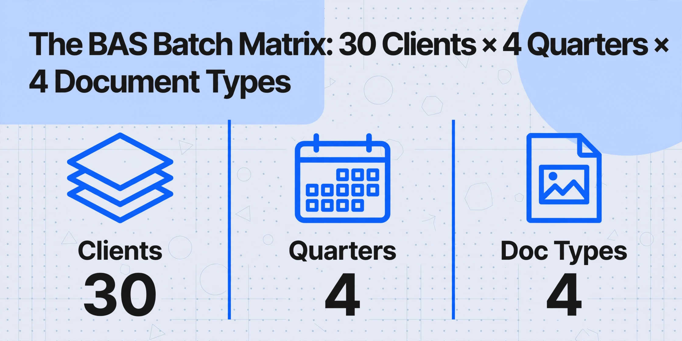 Infographie comparative à trois colonnes avec le titre « La matrice BAS par lots : 30 clients × 4 trimestres × 4 types de documents », chaque colonne affichant une icône et une étiquette : « Clients » avec « 30 », « Trimestres » avec « 4 », « Types de documents » avec « 4 », sur un fond bleu clair avec des décorations géométriques.