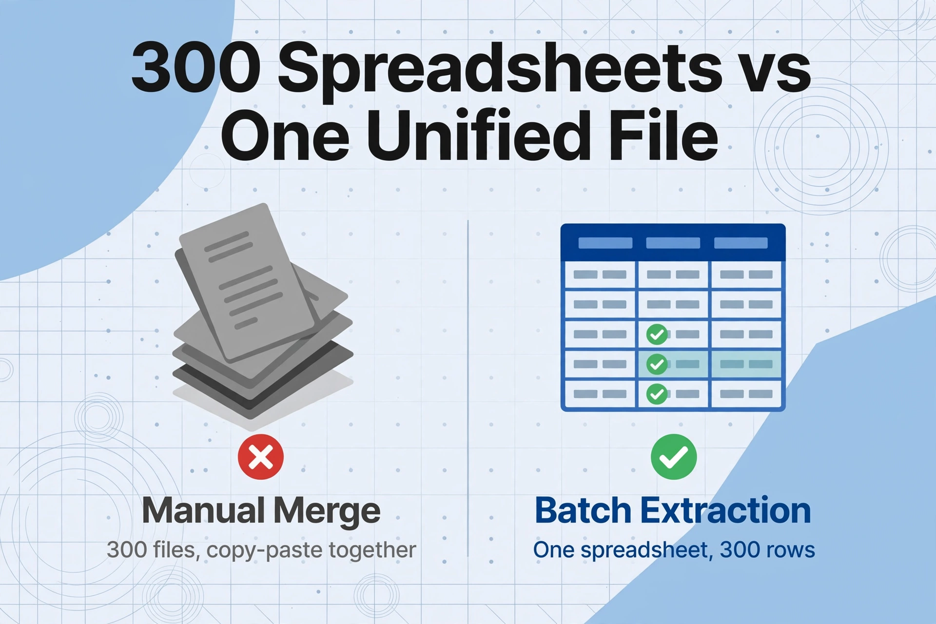 Comparison between manual merge of 300 spreadsheets (marked with red X) and batch extraction into one spreadsheet (marked with green check)