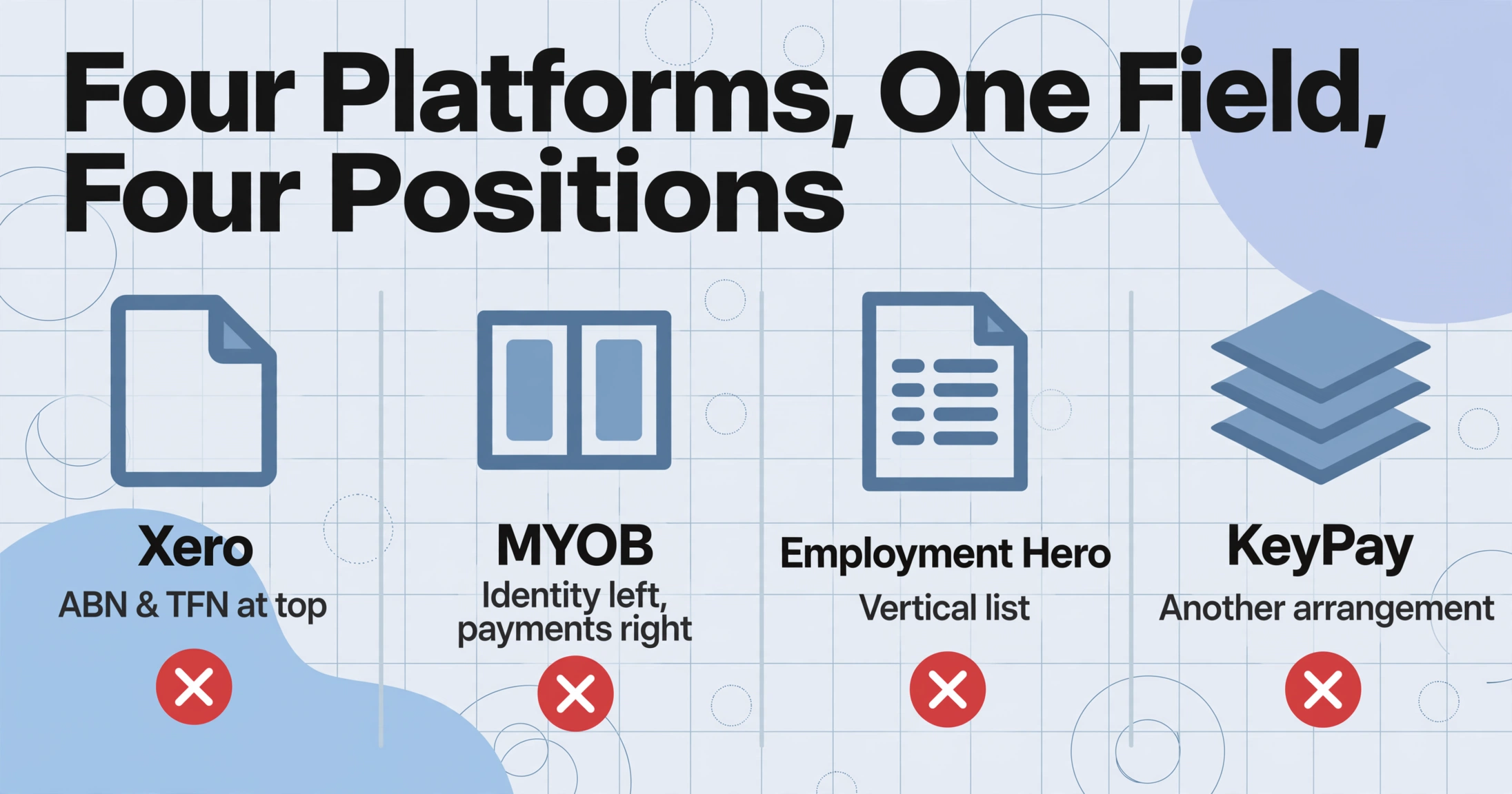 Four columns showing Xero, MYOB, Employment Hero, and KeyPay with different field positions, each marked with red X