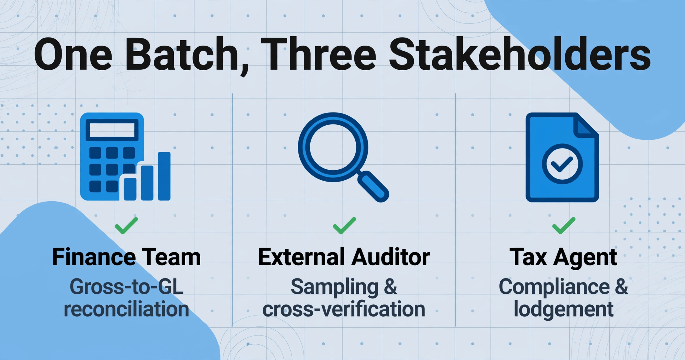 Three columns for Finance Team, External Auditor, and Tax Agent, each with a green check indicating all needs met by one report