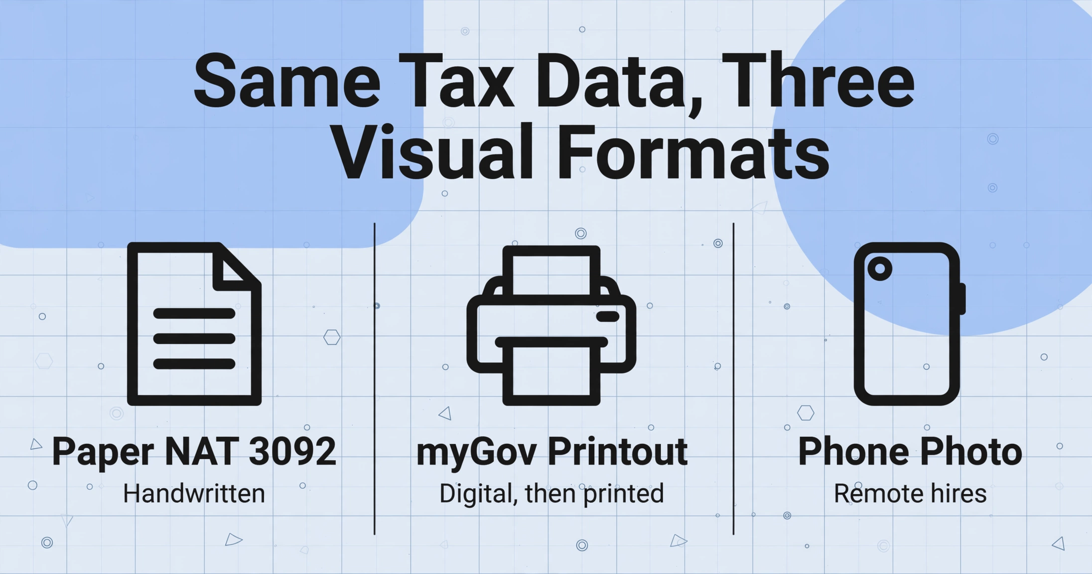 3列の比較図。アイコンとラベル付き：紙のNAT 3092手書き、myGovプリントアウト（デジタル作成後印刷）、電話写真（遠隔地からの撮影）。薄い青灰色の背景に幾何学模様の装飾