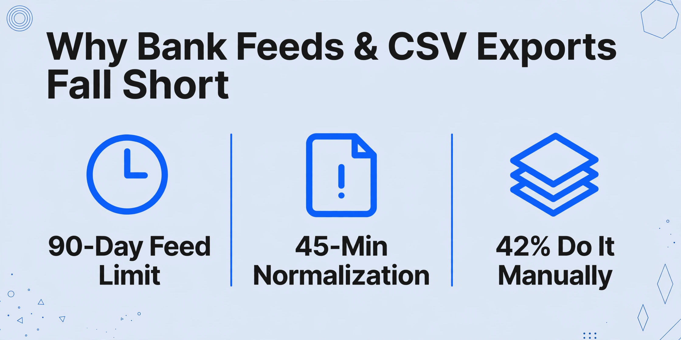 Comparaison en trois colonnes intitulée « Pourquoi les flux bancaires et les exports CSV sont insuffisants » avec les colonnes : Limite de flux de 90 jours, Normalisation de 45 minutes, 42 % le font manuellement