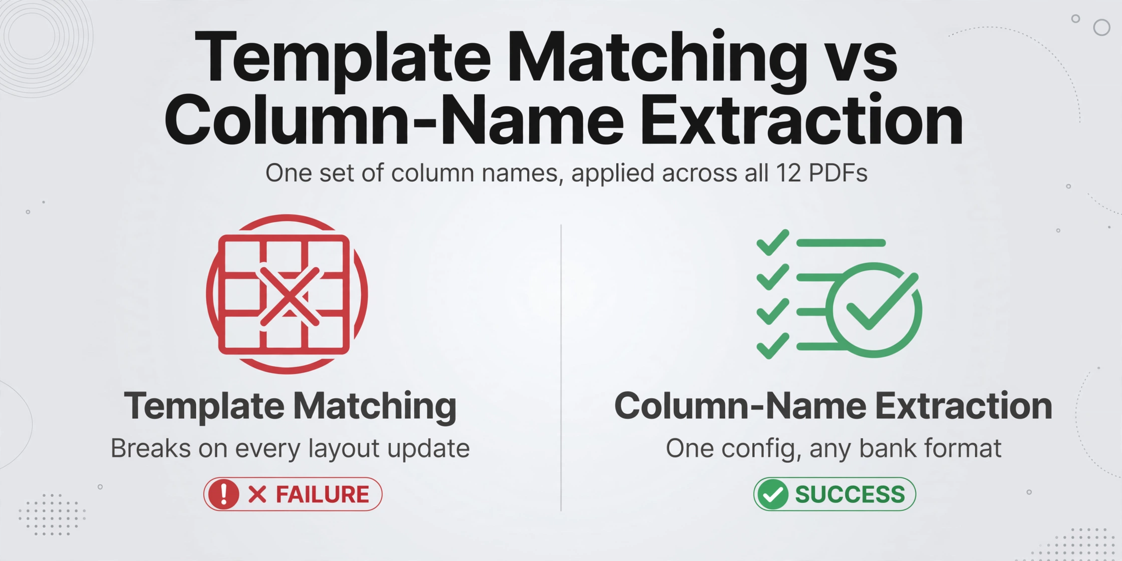 Comparaison à deux colonnes intitulée « Correspondance de modèle vs Extraction par nom de colonne » avec la colonne de gauche montrant une croix rouge « Échoue à chaque mise à jour de mise en page » et la colonne de droite montrant une coche verte « Une configuration, n'importe quel format bancaire »