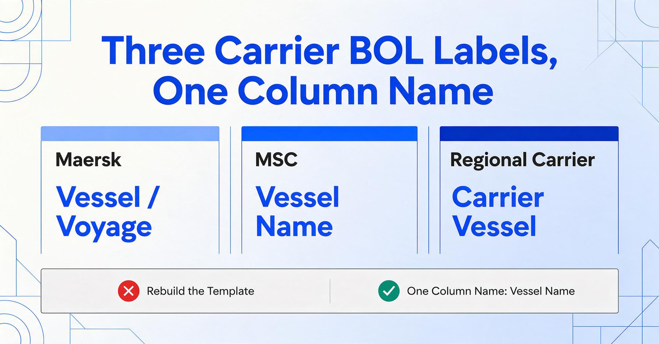 Comparação em três colunas mostrando Maersk, MSC e uma transportadora regional rotulando o mesmo campo de navio de três maneiras diferentes, acima de uma barra de veredito contrastando reconstrução de modelo com um nome de coluna.