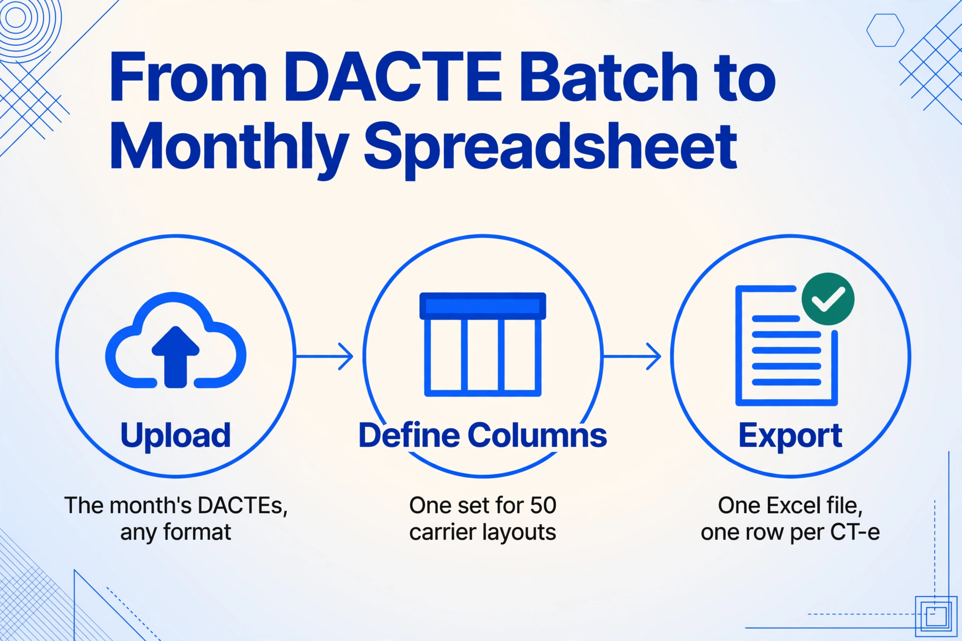 3ステップのバッチワークフロー図:当月のDACTEファイルをアップロード、50社の運送会社レイアウトに対応する列を一度だけ定義、CT-eごとに1行のExcelファイルを1つエクスポート。