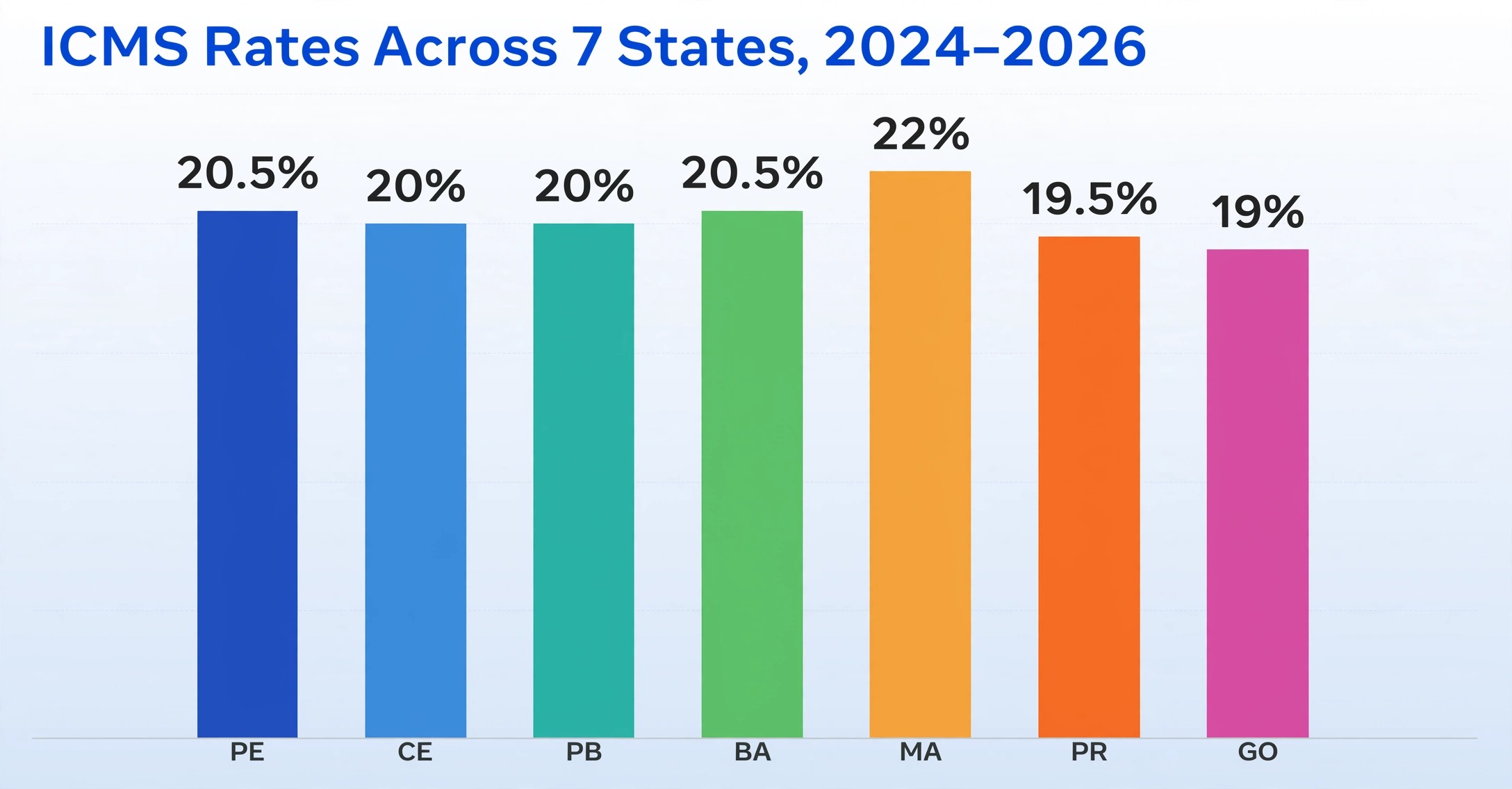 Graphique à barres intitulé « Taux d'ICMS dans 7 États, 2024–2026 » montrant sept barres pour Pernambouc (20,5 %), Ceará (20 %), Paraíba (20 %), Bahia (20,5 %), Maranhão (22 %), Paraná (19,5 %) et Goiás (19 %), chaque barre étant étiquetée avec l'abréviation de son État en dessous et le pourcentage au-dessus, sur un fond dégradé clair.