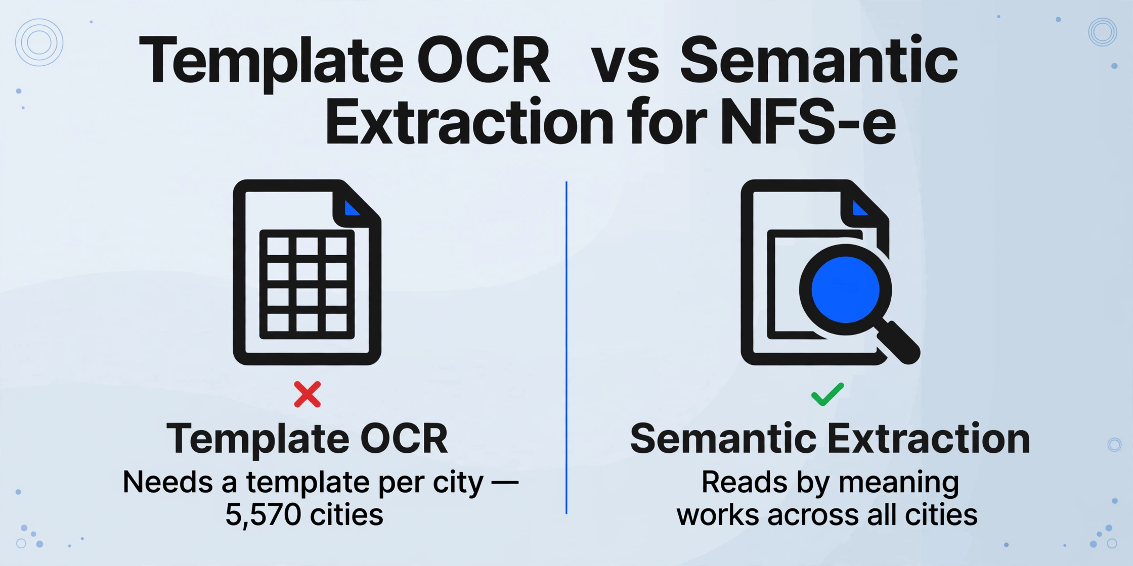 Template OCR vs Semantic Extraction for NFS-e — left side shows template OCR with red X and needs a template per city, right side shows semantic extraction with green check and reads by meaning