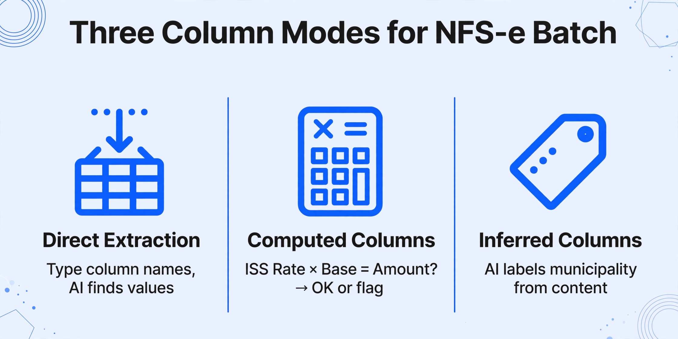 Three Column Modes for NFS-e Batch — direct extraction, computed columns with ISS rate times base equals amount check, and inferred columns for municipality labeling