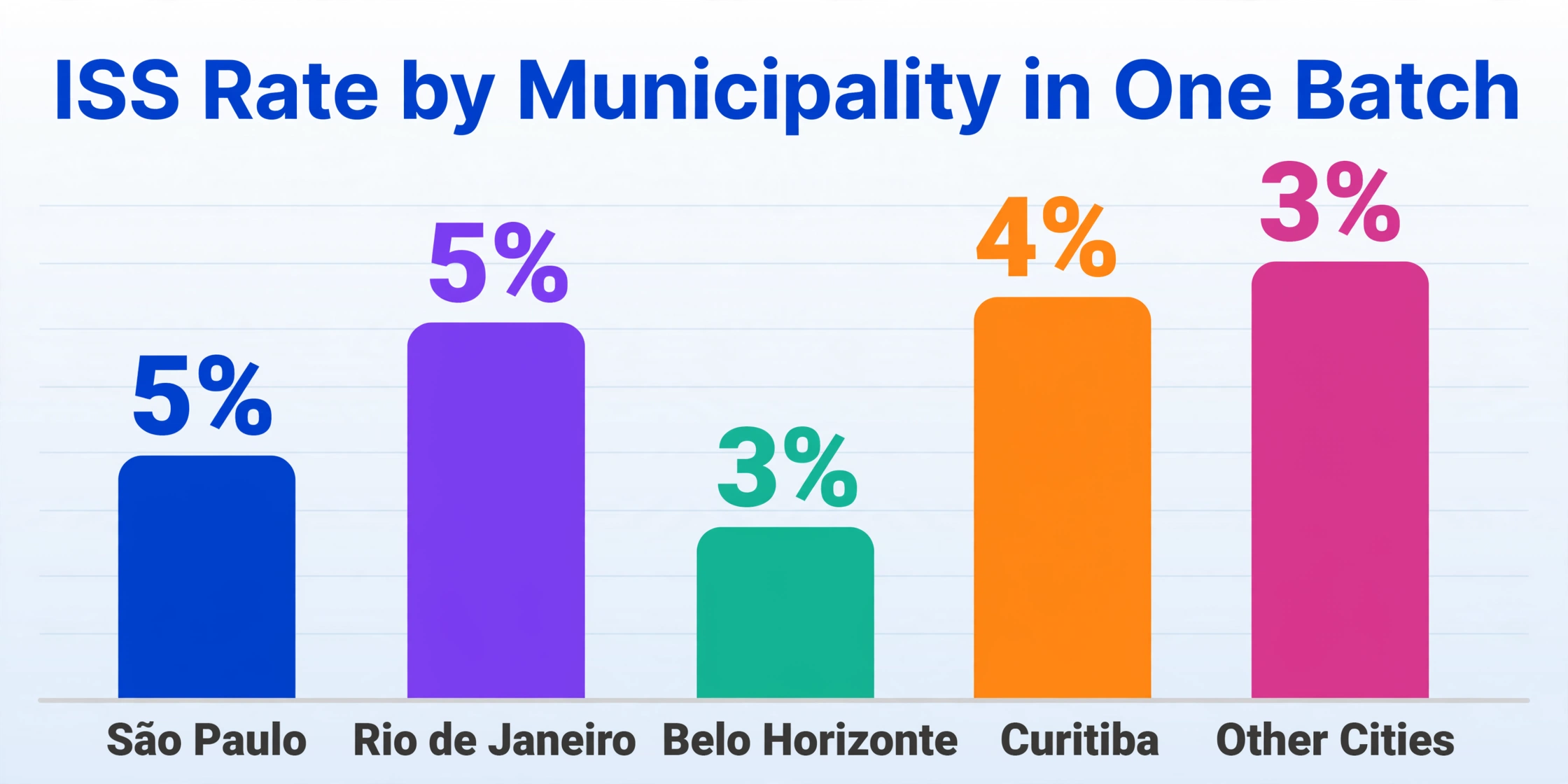 ISS Rate by Municipality in One Batch — bar chart showing São Paulo and Rio de Janeiro at 5%, Belo Horizonte and other cities at 3%, Curitiba at 4%