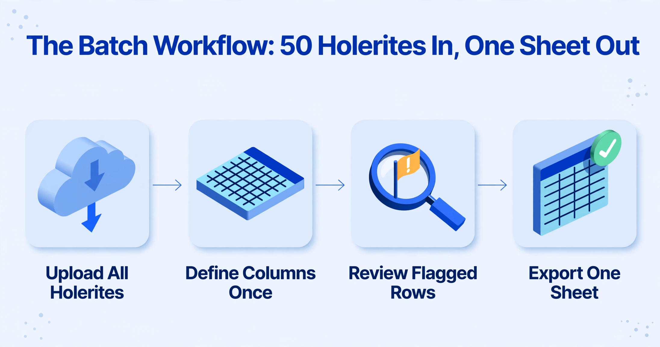 Four-step batch workflow diagram showing upload all holerites, define columns once, review flagged rows, and export one sheet