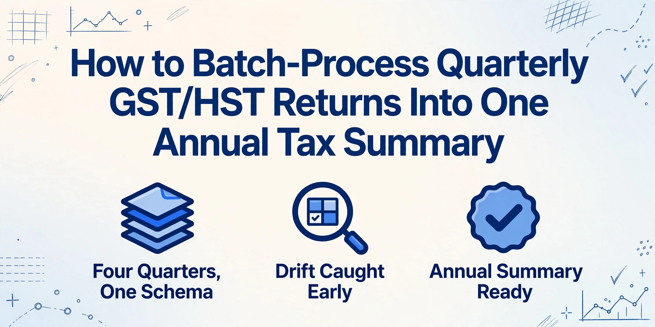 Blog cover image with the title 'How to Batch-Process Quarterly GST/HST Returns Into One Annual Tax Summary' in large bold blue text, with three icons below: four stacked documents labeled 'Four Quarters, One Schema', a magnifying glass over a checkmark labeled 'Drift Caught Early', and a green checkmark badge labeled 'Annual Summary Ready', on a cream-to-light-blue gradient background with hand-drawn blue line decorations in the corners.