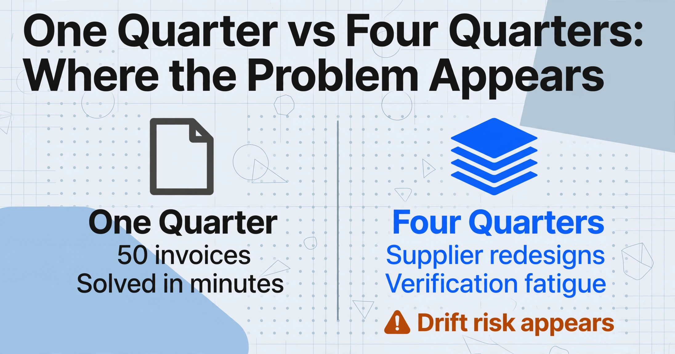 Two-column comparison chart titled 'One Quarter vs Four Quarters: Where the Problem Appears'. Left column shows a single document icon labeled 'One Quarter' with points '50 invoices' and 'Solved in minutes' in gray. Right column shows a stack of four documents labeled 'Four Quarters' with points 'Supplier redesigns' and 'Verification fatigue' in blue, plus an amber warning triangle labeled 'Drift risk appears'.