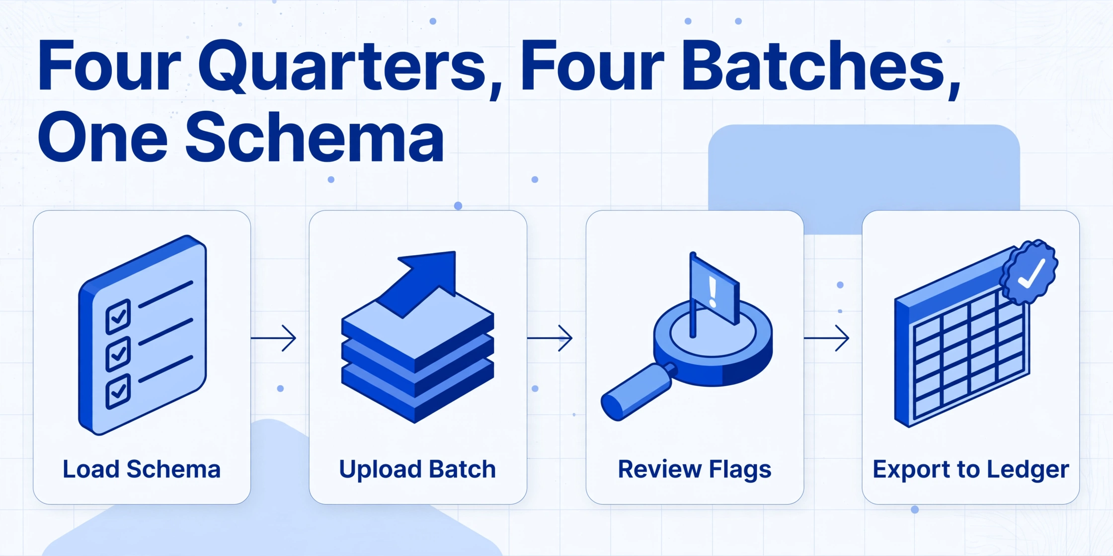 Four-step isometric flow diagram titled 'Four Quarters, Four Batches, One Schema' with four equal nodes connected by arrows: 1 Load Schema (checklist icon), 2 Upload Batch (stack of documents with up arrow), 3 Review Flags (magnifying glass over warning flag), 4 Export to Ledger (spreadsheet with checkmark badge). Light blue background with subtle grid decorations.