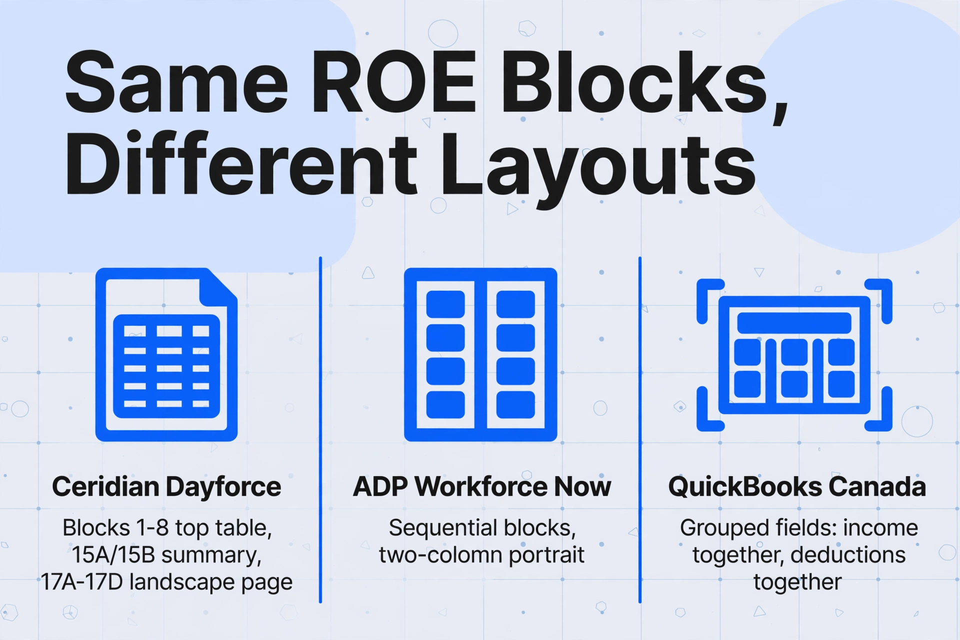 Comparaison à trois colonnes intitulée « Mêmes blocs de RE, formats différents » montrant Ceridian Dayforce, ADP Workforce Now et QuickBooks Canada avec des descriptions de mises en page différentes