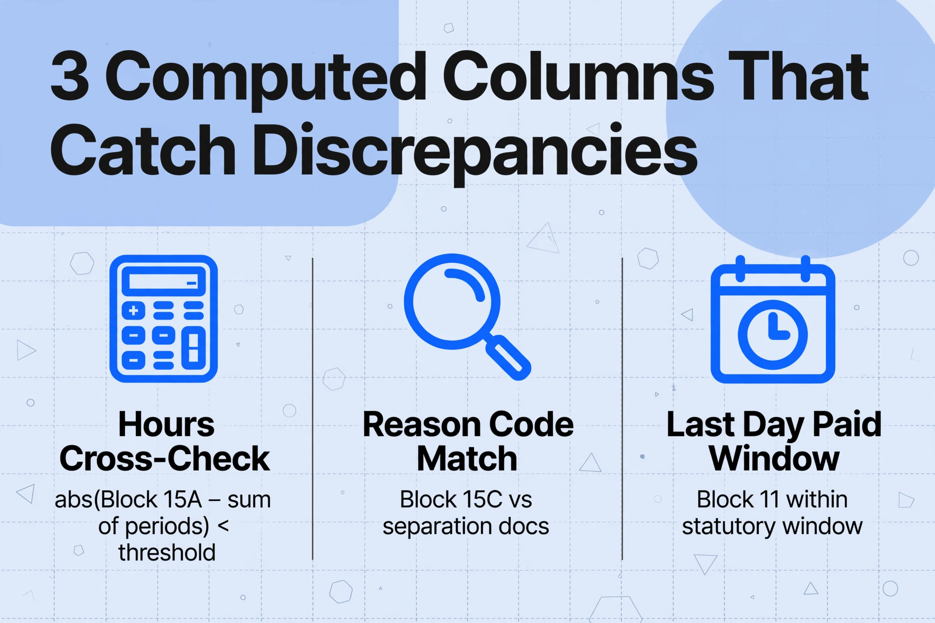 Graphique à trois colonnes intitulé « 3 colonnes calculées qui détectent les écarts » montrant la vérification croisée des heures, la correspondance du code de motif et la fenêtre du dernier jour payé avec leurs règles de validation
