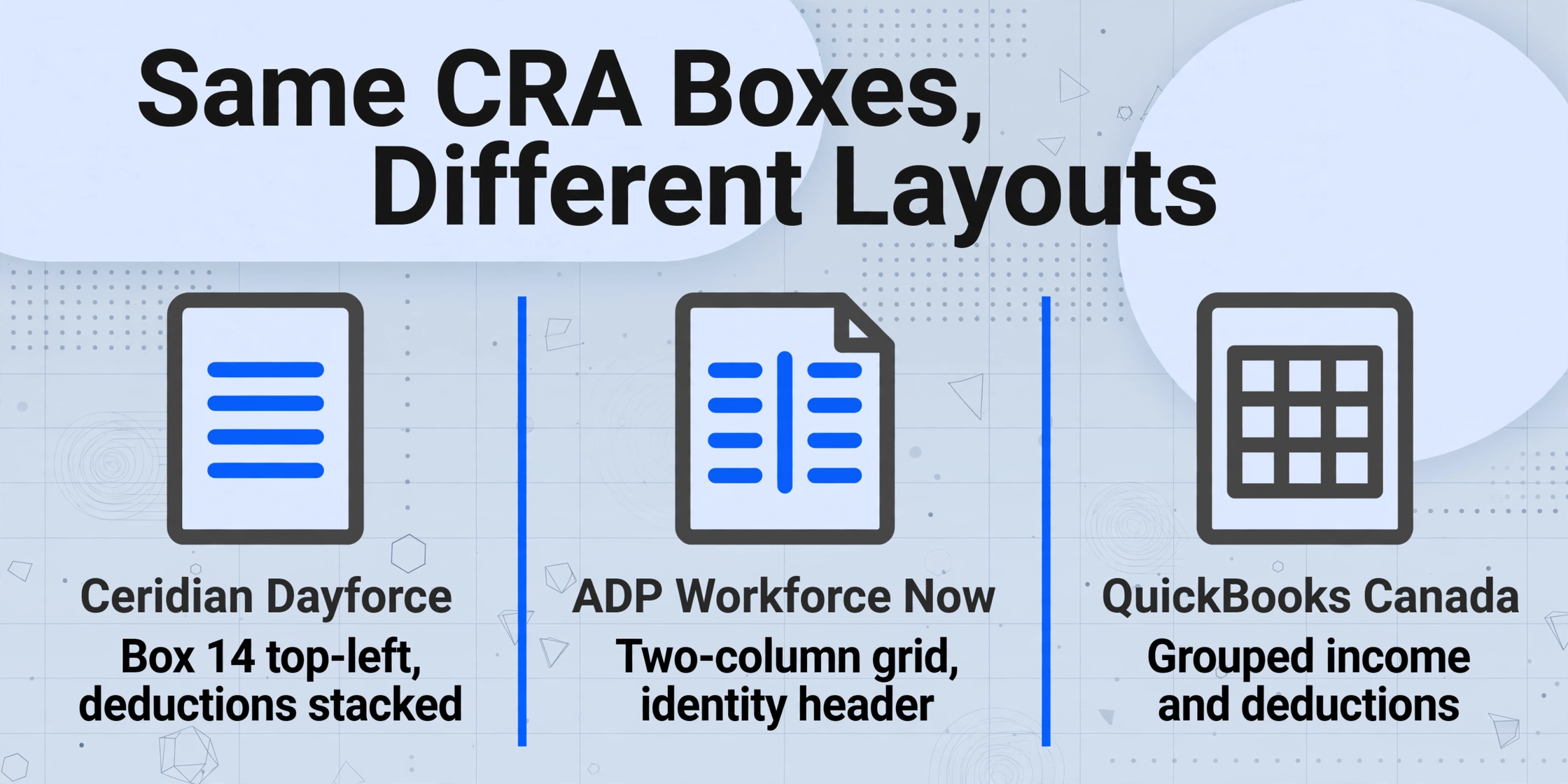Three-column comparison of Ceridian Dayforce, ADP Workforce Now, and QuickBooks Canada T4 layouts with same CRA boxes in different arrangements