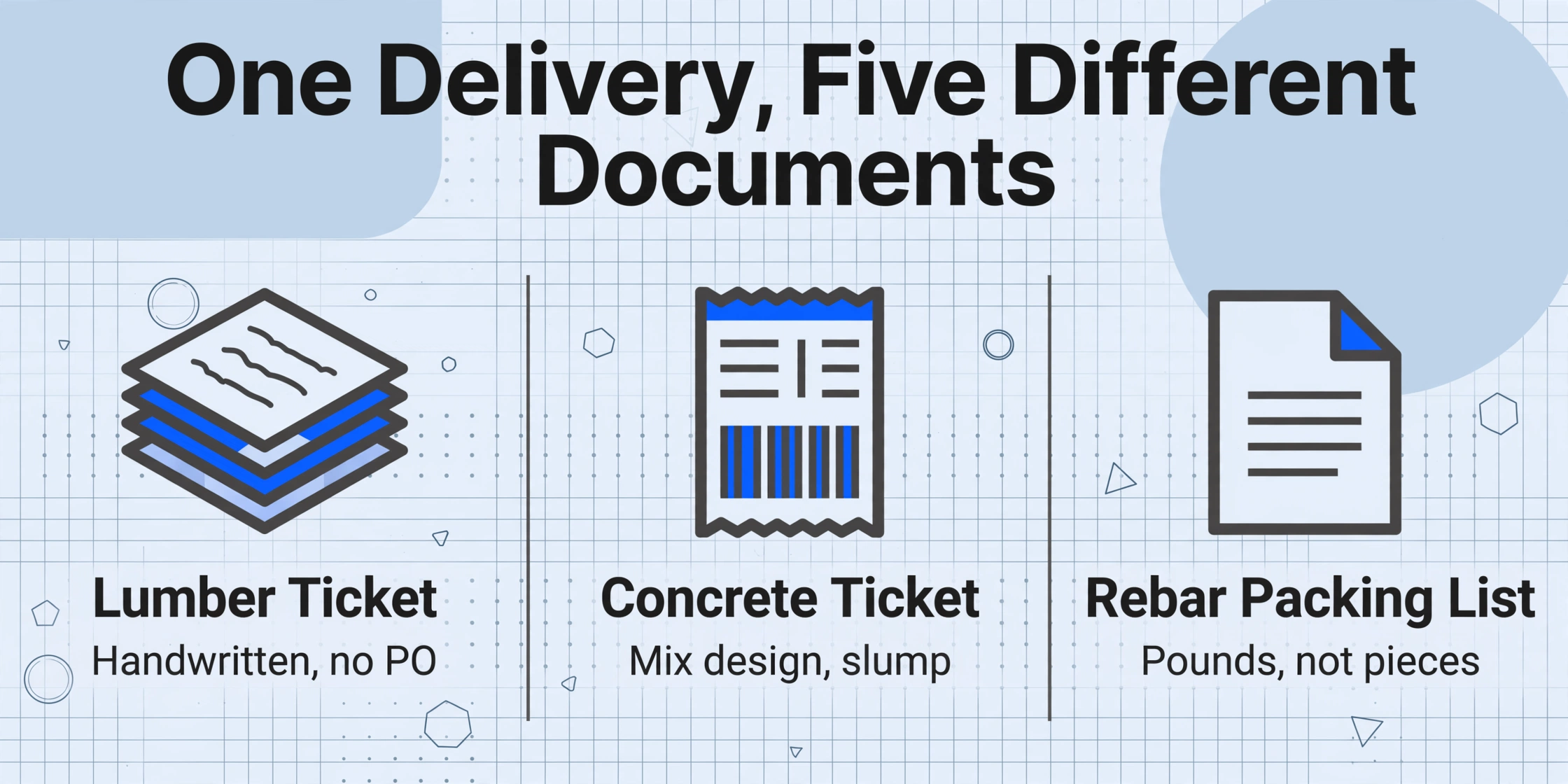 Three-column comparison showing Lumber Ticket (handwritten, no PO), Concrete Ticket (mix design, slump), and Rebar Packing List (pounds, not pieces), with title 'One Delivery, Five Different Documents'.