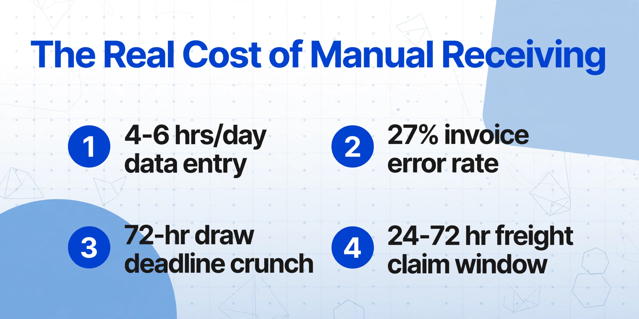 List infographic with title 'The Real Cost of Manual Receiving' and four numbered items: 4-6 hrs/day data entry, 27% invoice error rate, 72-hr draw deadline crunch, 24-72 hr freight claim window.