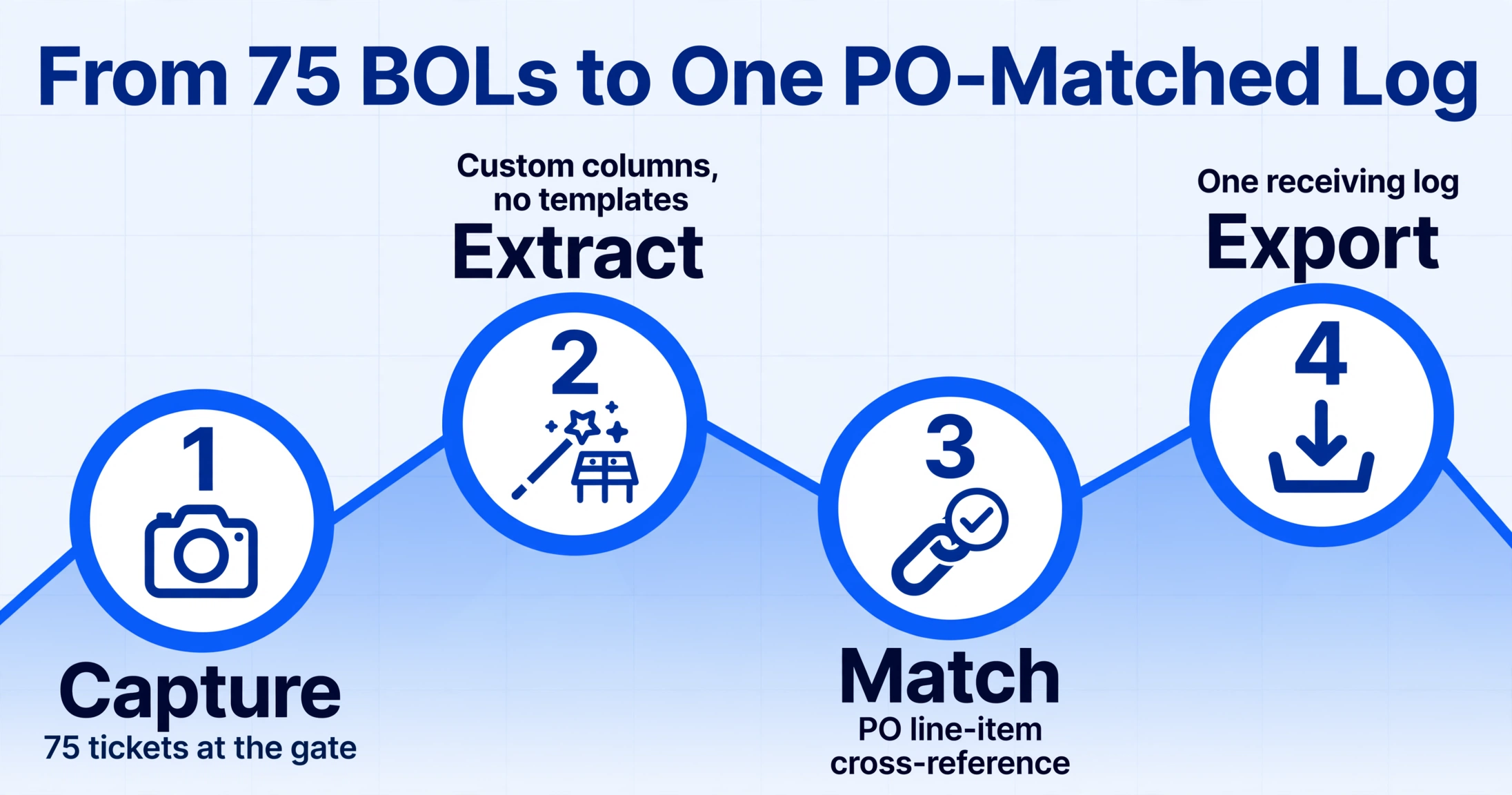 Flow diagram with title 'From 75 BOLs to One PO-Matched Log' and four nodes: Capture (75 tickets at the gate), Extract (Custom columns, no templates), Match (PO line-item cross-reference), Export (One receiving log), connected by a zigzag line.