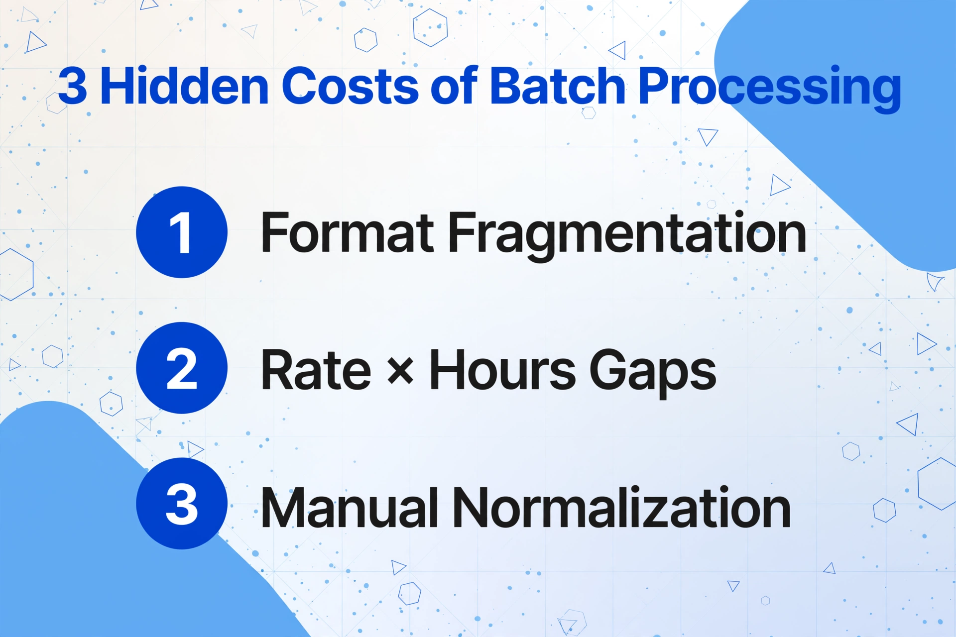 List-style infographic titled '3 Hidden Costs of Batch Processing' with three numbered items for format fragmentation, rate and hours gaps, and manual normalization, on a light blue gradient background with subtle geometric decorations.