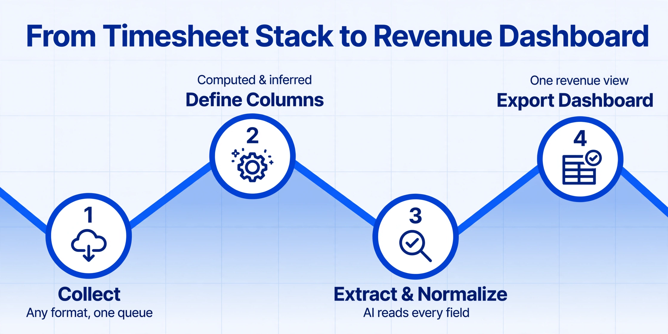Line chart style workflow diagram titled 'From Timesheet Stack to Revenue Dashboard' with four numbered nodes for Collect, Define Columns, Extract and Normalize, and Export Dashboard, connected by a sharp zigzag line on a light background.