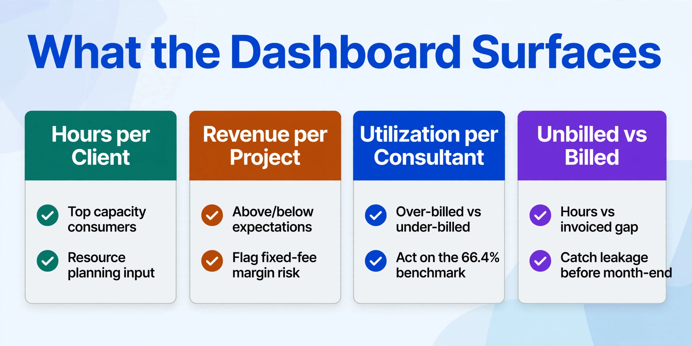 Four comparison cards titled 'Hours per Client', 'Revenue per Project', 'Utilization per Consultant', and 'Unbilled vs Billed', each with a colored header bar and two checkmark bullet points, on a light background.