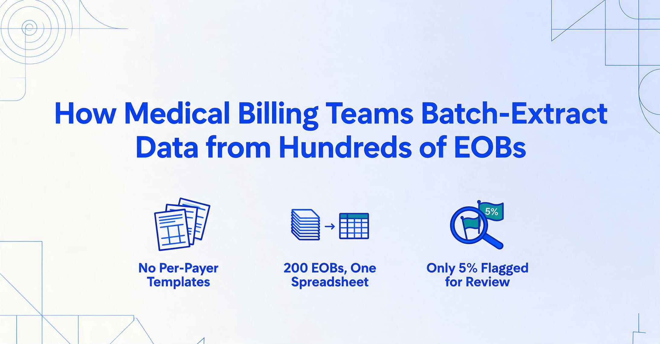 Flat-vector editorial blog hero: bold dark blue headline How Medical Billing Teams Batch-Extract Data from Hundreds of EOBs, with three blue icons below labeled No Per-Payer Templates, 200 EOBs One Spreadsheet, and Only 5% Flagged for Review, on a pale cream-to-blue gradient with thin blue geometric line decorations in the corners.