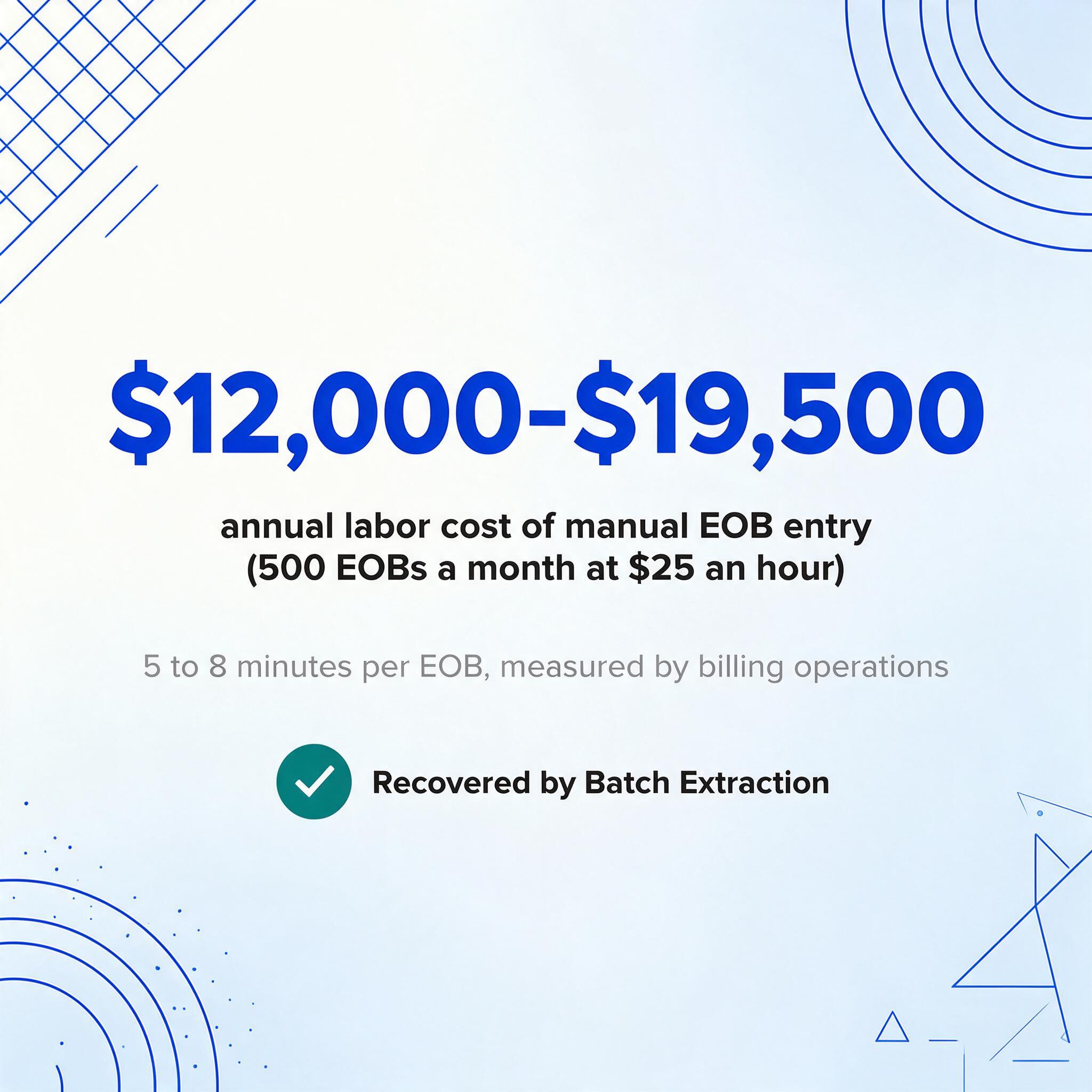 Square flat-vector stat card with a very large dark blue figure $12,000-$19,500 above the caption annual labor cost of manual EOB entry (500 EOBs a month at $25 an hour), a smaller line reading 5 to 8 minutes per EOB, and a green circular check badge labeled Recovered by Batch Extraction, on a pale cream-to-blue gradient with thin blue geometric corner lines.
