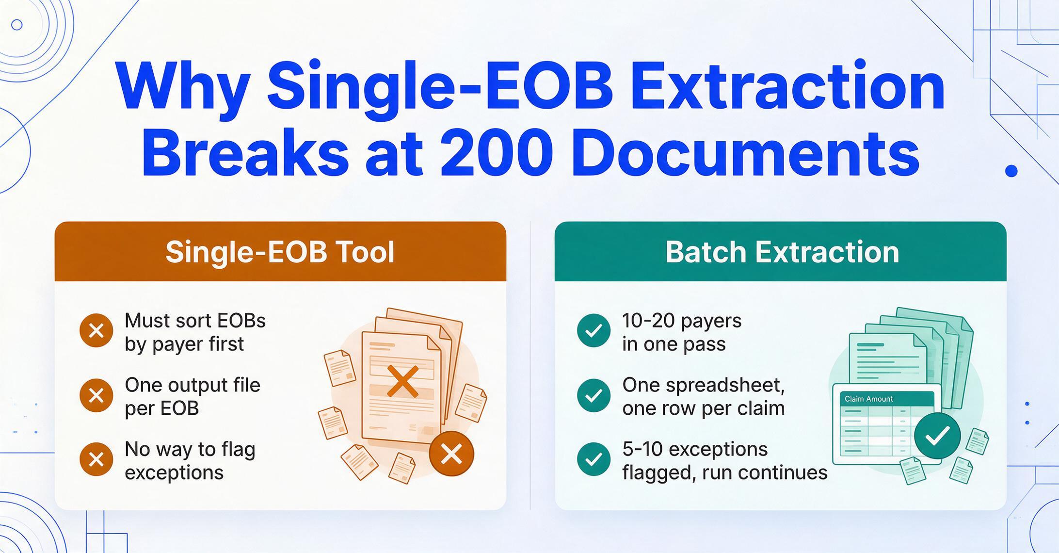 Two-column flat-vector comparison graphic: an amber Single-EOB Tool column with white X badges listing Must sort EOBs by payer first, One output file per EOB, and No way to flag exceptions, next to a teal Batch Extraction column with white check badges listing 10-20 payers in one pass, One spreadsheet one row per claim, and 5-10 exceptions flagged run continues, separated by a thin vertical divider.
