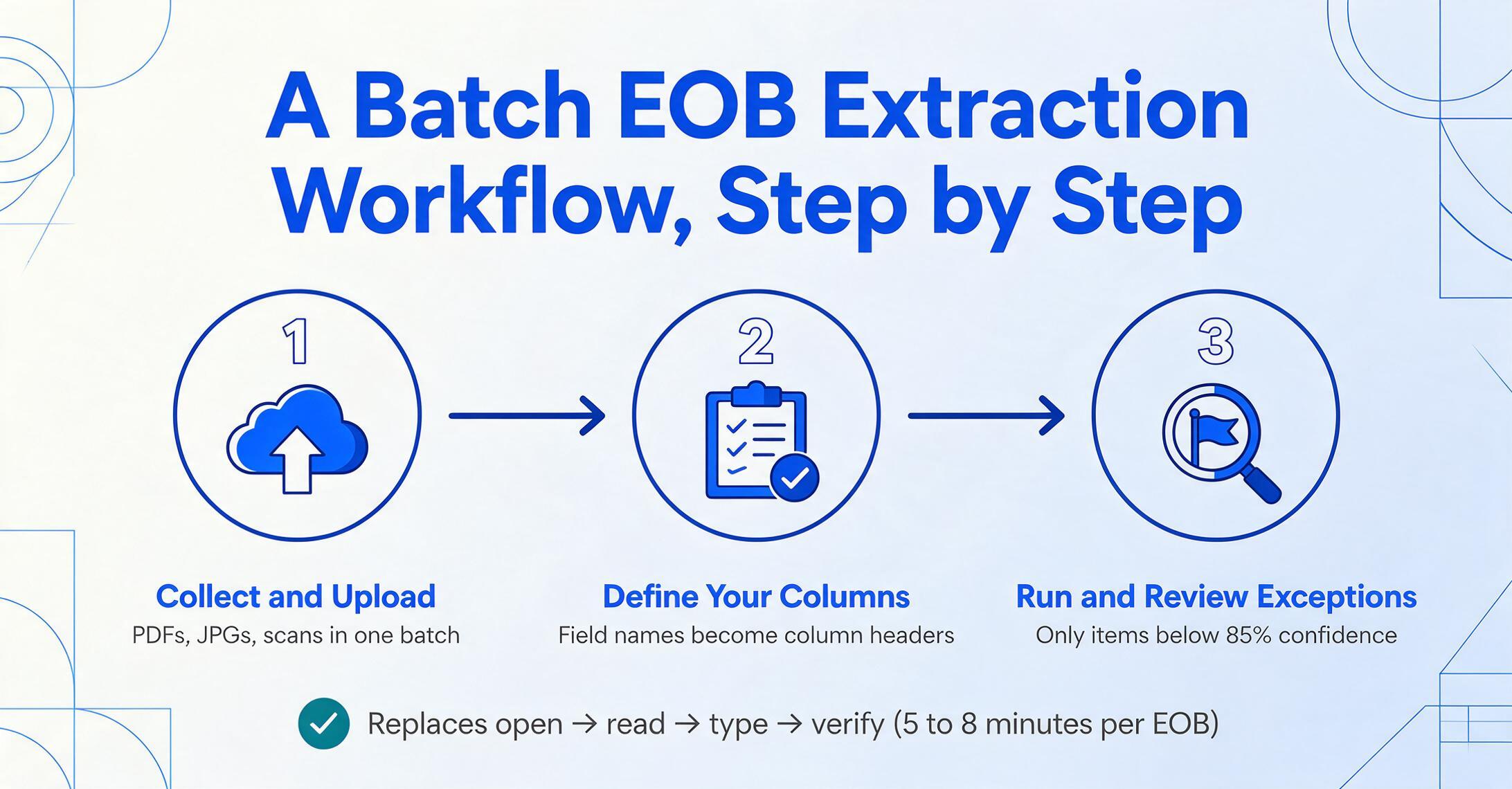 Three-step flat-vector flow diagram with arrows: numbered blue circular nodes for Collect and Upload, Define Your Columns, and Run and Review Exceptions with captions PDFs JPGs scans in one batch, Field names become column headers, and Only items below 85% confidence, plus a green check line reading Replaces open read type verify (5 to 8 minutes per EOB).