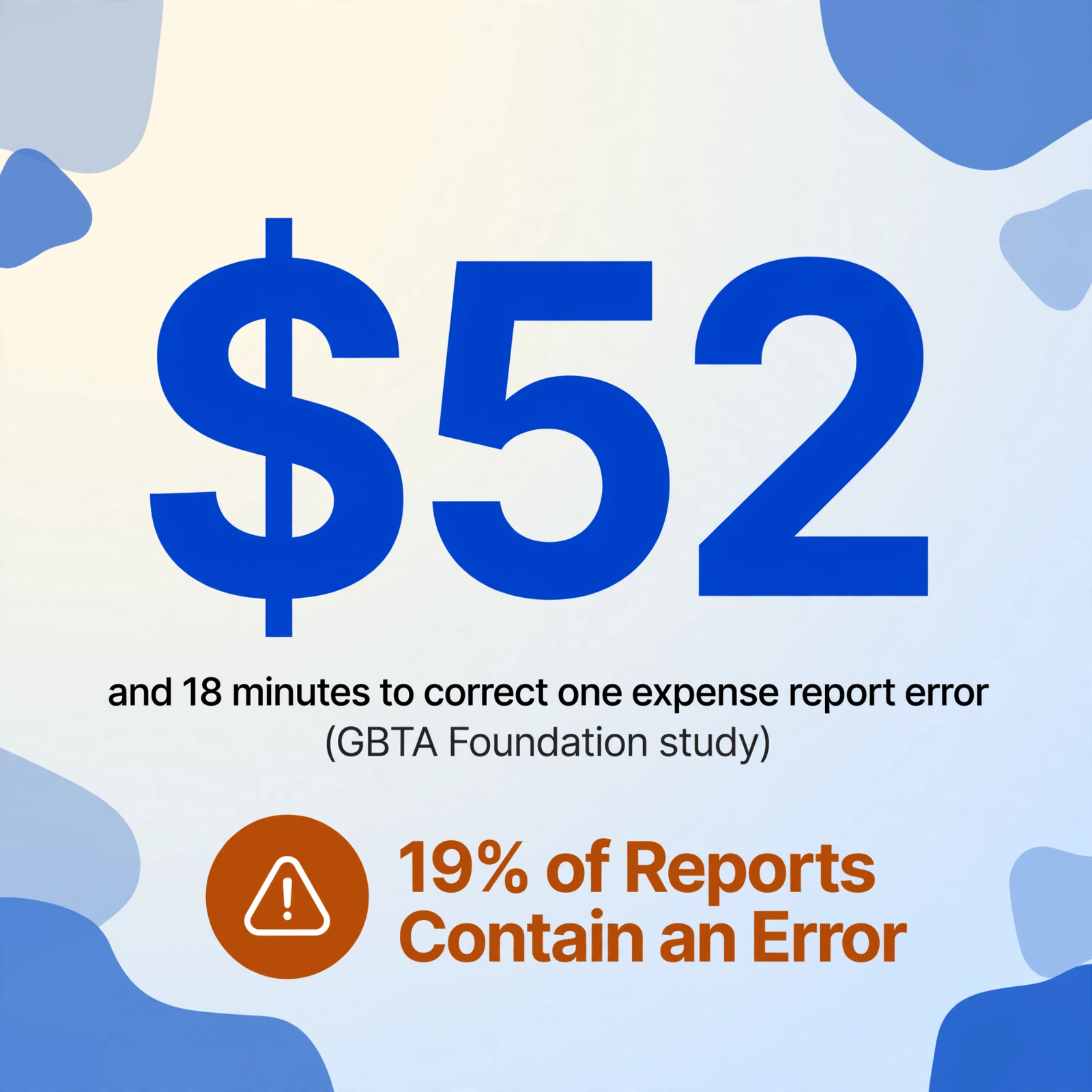 Square infographic with the large dark blue number $52 centered, the caption 'and 18 minutes to correct one expense report error', the citation '(GBTA Foundation study)', and an amber warning badge with the text '19% of Reports Contain an Error'.