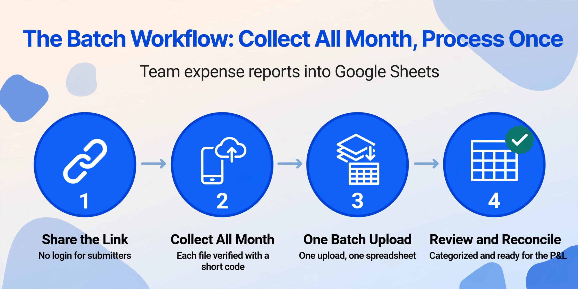 Four-node horizontal flow diagram titled 'The Batch Workflow: Collect All Month, Process Once', with numbered blue circles connected by arrows for Share the Link, Collect All Month, One Batch Upload, and Review and Reconcile, each with a short caption underneath.