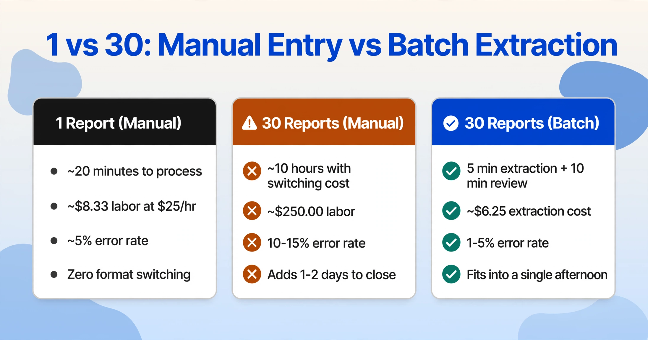 Three flat-design comparison cards under the title '1 vs 30: Manual Entry vs Batch Extraction': 1 Report Manual in grey, 30 Reports Manual in dark amber with warning marks, and 30 Reports Batch in brand blue with green check marks, each listing time, cost, error rate and close impact.