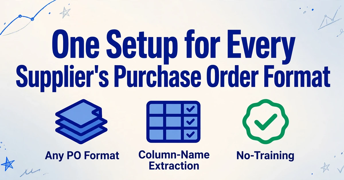 A clean editorial-style infographic with the title 'One Setup for Every Supplier's Purchase Order Format' in bold dark blue, below it three icons: a stack of documents labeled 'Any PO Format', a table with a checkmark labeled 'Column-Name Extraction', and a green checkmark badge labeled 'No-Training'. Background has subtle hand-drawn blue line decorations in corners.