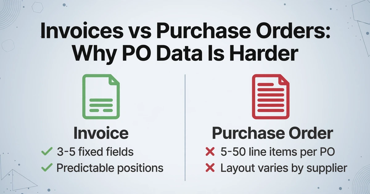 A two-column comparison infographic titled 'Invoices vs Purchase Orders: Why PO Data Is Harder'. Left column shows an invoice icon with green checkmark and text '3-5 fixed fields' and 'Predictable positions'. Right column shows a purchase order icon with red cross and text '5-50 line items per PO' and 'Layout varies by supplier'. Clean flat vector style with light blue gradient background.