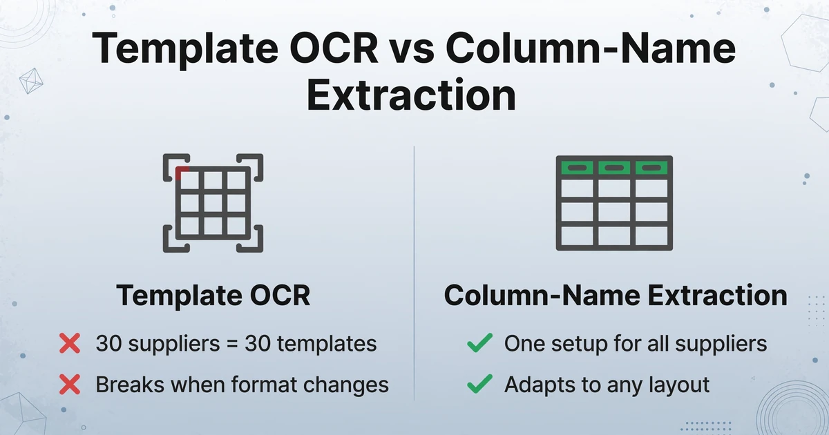 Infografía comparativa de dos columnas titulada 'OCR con plantillas vs. extracción por nombre de columna'. La columna izquierda muestra un icono de cuadrícula de plantilla con una cruz roja y el texto '30 proveedores = 30 plantillas' y 'Se rompe cuando cambia el formato'. La columna derecha muestra una tabla con icono de encabezados de columna con una marca verde y el texto 'Una configuración para todos los proveedores' y 'Se adapta a cualquier diseño'. Estilo vectorial plano y limpio con fondo degradado azul claro.