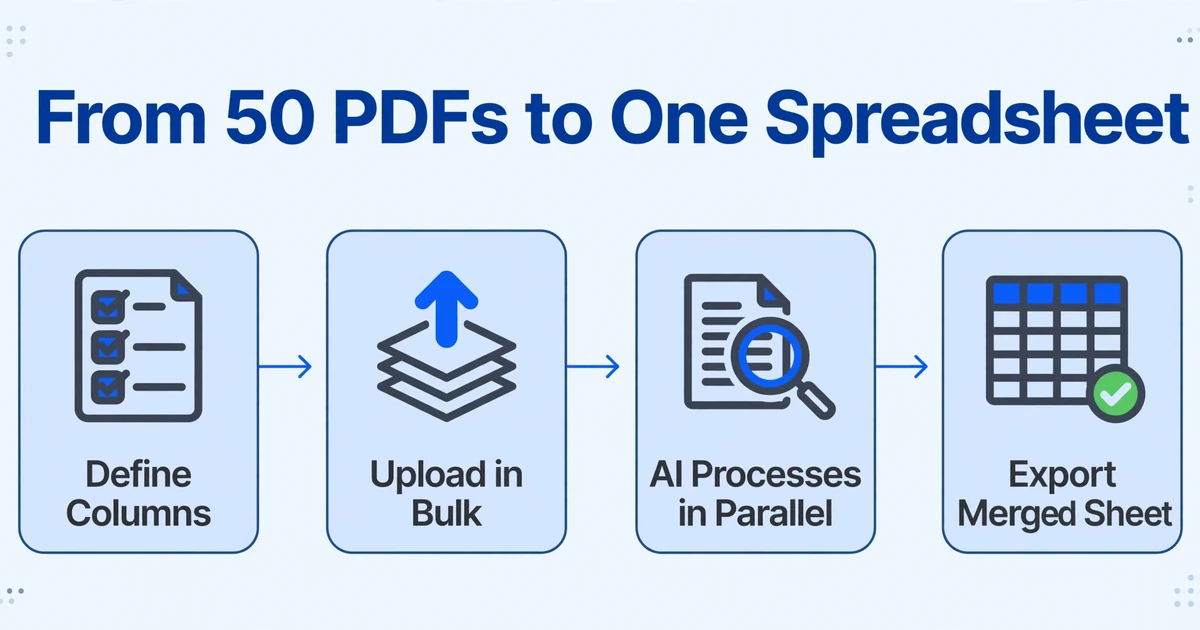 A flat-vector flowchart illustration titled 'From 50 PDFs to One Spreadsheet' with four nodes connected by arrows: 'Define Columns' (checklist icon), 'Upload in Bulk' (stack of documents with up arrow), 'AI Processes in Parallel' (magnifying glass on a document), 'Export Merged Sheet' (spreadsheet with green checkmark badge). Clean flat 2D style with light blue background.